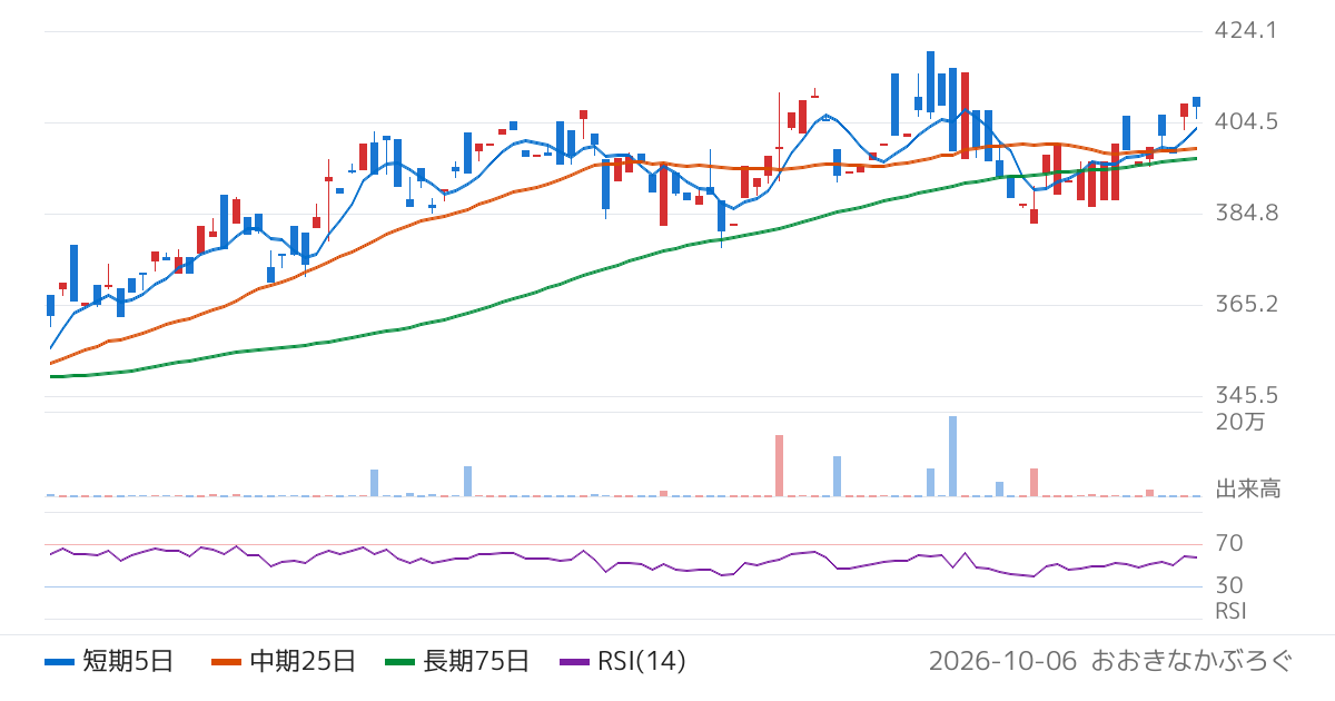 ブラックロック・ジャパン株式会社　ｉシェアーズ　ＭＳＣＩ　ジャパンＳＲＩ　ＥＴＦ（2851）の株価チャート