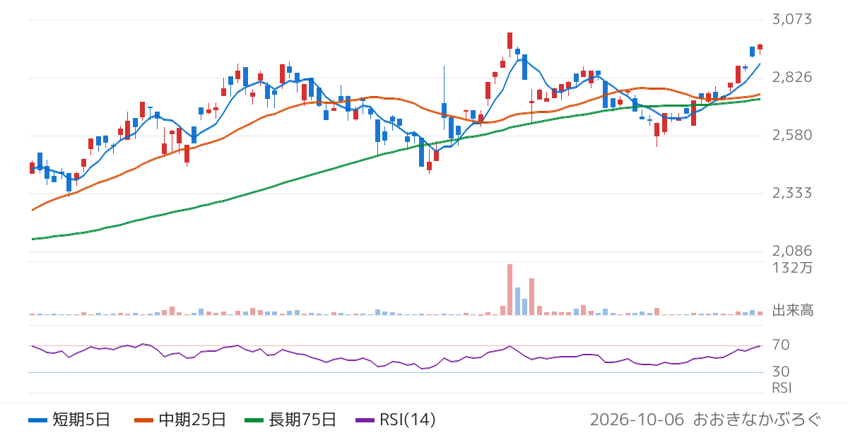 Ｇｌｏｂａｌ　Ｘ　Ｊａｐａｎ株式会社　グローバルＸ　テック・トップ２０−日本株式　ＥＴＦ（2854）の株価チャート
