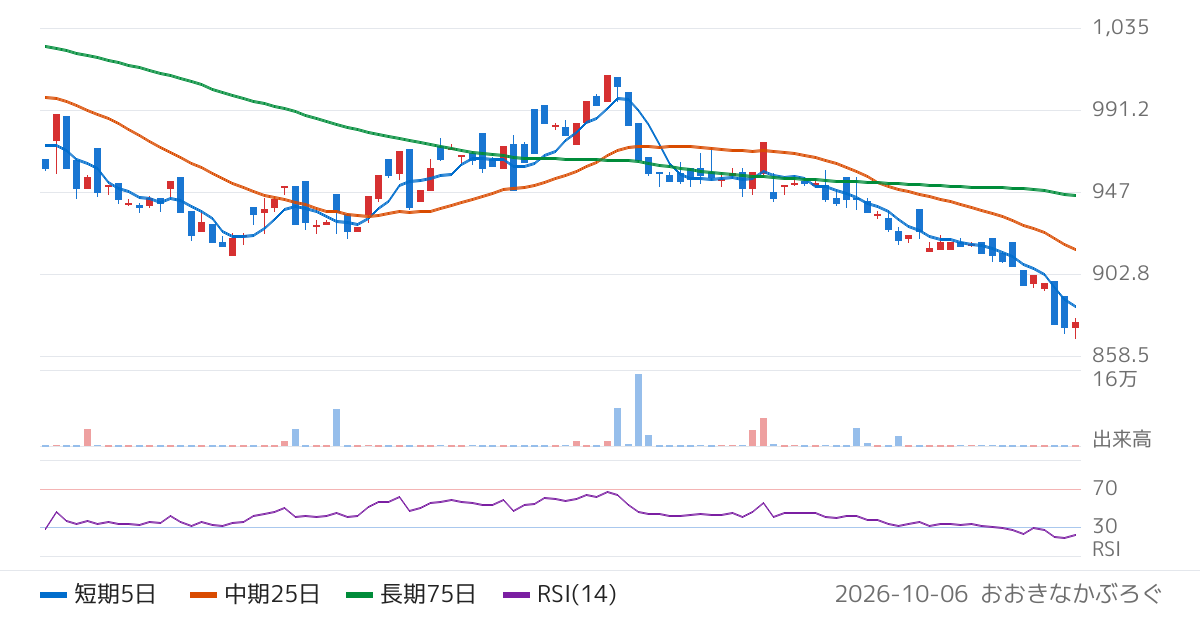 Ｇｌｏｂａｌ　Ｘ　Ｊａｐａｎ株式会社　グローバルＸ　グリーン・Ｊ−ＲＥＩＴ　ＥＴＦ（2855）の株価チャート
