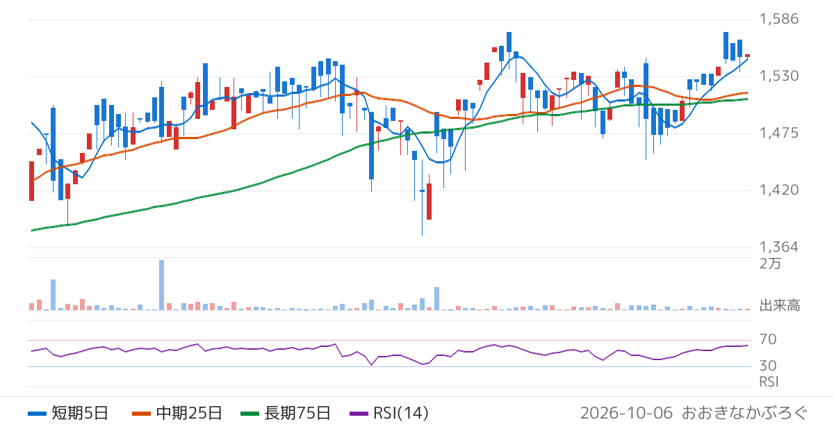 Ｇｌｏｂａｌ　Ｘ　Ｊａｐａｎ株式会社　グローバルＸ　日経２２５　カバード・コール　ＥＴＦ（プレミアム再投資型）（2858）の株価チャート