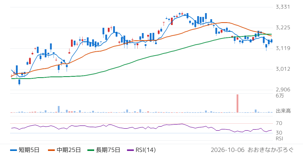 野村アセットマネジメント株式会社　ＮＥＸＴ　ＦＵＮＤＳ　ユーロ・ストックス５０指数（為替ヘッジあり）連動型上場投信（2859）の株価チャート
