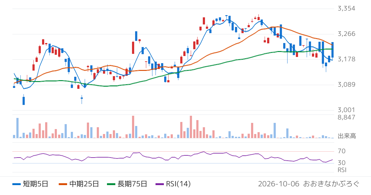 野村アセットマネジメント株式会社　ＮＥＸＴ　ＦＵＮＤＳ　ドイツ株式・ＤＡＸ（為替ヘッジあり）連動型上場投信（2860）の株価チャート