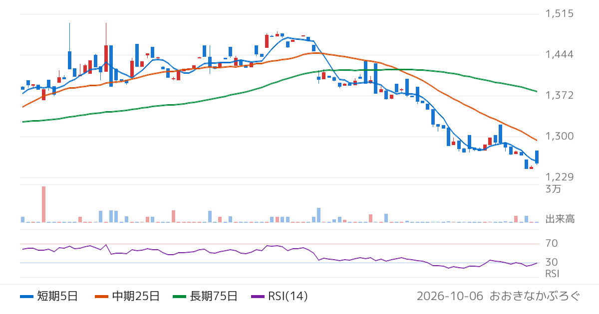 Ｇｌｏｂａｌ　Ｘ　Ｊａｐａｎ株式会社　グローバルＸ　ロジスティクス・ＲＥＩＴ　ＥＴＦ（2864）の株価チャート