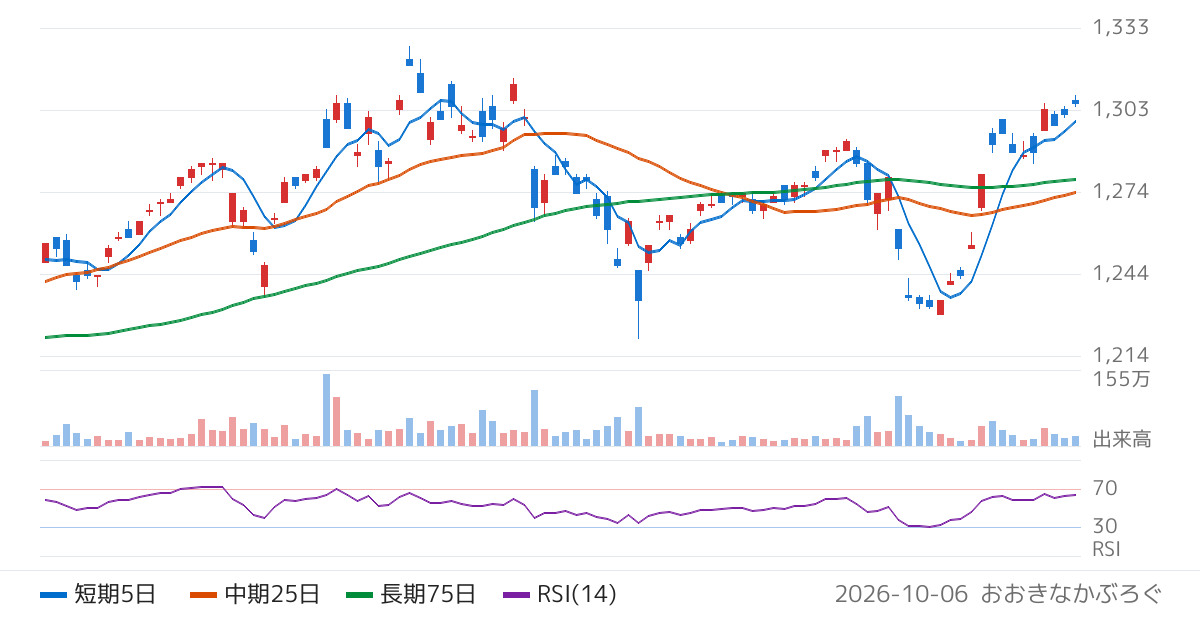 Ｇｌｏｂａｌ　Ｘ　Ｊａｐａｎ株式会社　グローバルＸ　ＮＡＳＤＡＱ１００・カバード・コール　ＥＴＦ（2865）の株価チャート
