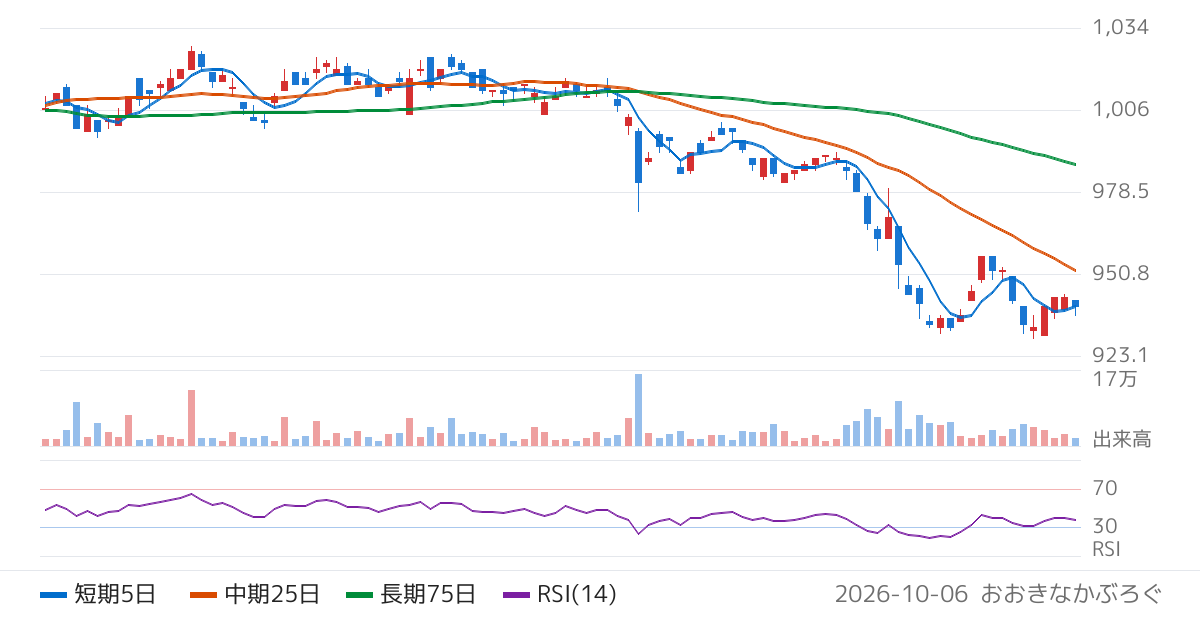 Ｇｌｏｂａｌ　Ｘ　Ｊａｐａｎ株式会社　グローバルＸ　米国優先証券　ＥＴＦ（2866）の株価チャート