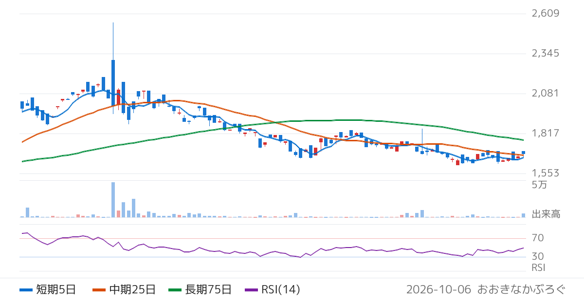 Ｇｌｏｂａｌ　Ｘ　Ｊａｐａｎ株式会社　グローバルＸ　自動運転＆ＥＶ　ＥＴＦ（2867）の株価チャート
