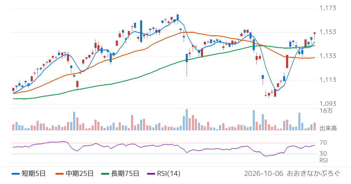 Ｇｌｏｂａｌ　Ｘ　Ｊａｐａｎ株式会社　グローバルＸ　Ｓ＆Ｐ５００・カバード・コール　ＥＴＦ（2868）の株価チャート