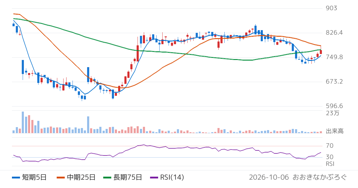 ユカリア（286A）の株価チャート