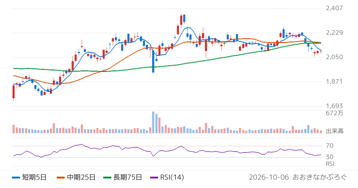 ニチレイ（2871）の株価チャート