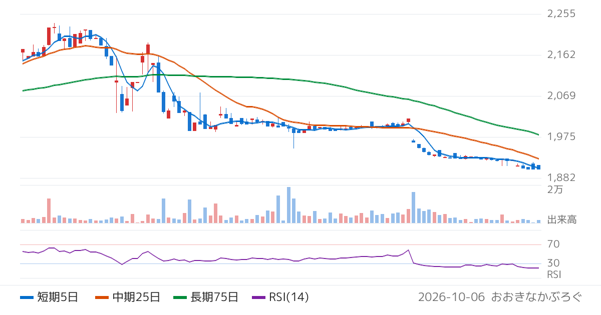 セイヒョー（2872）の株価チャート