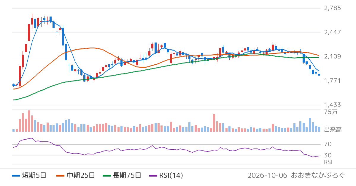 横浜冷凍（2874）の株価チャート
