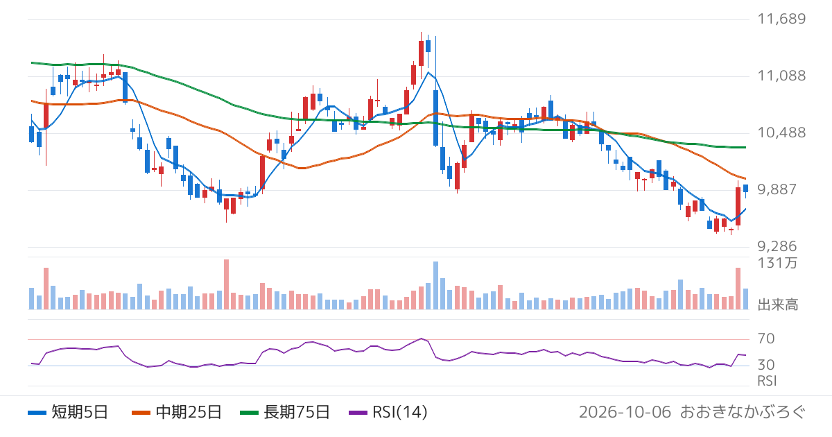 東洋水産（2875）の株価チャート