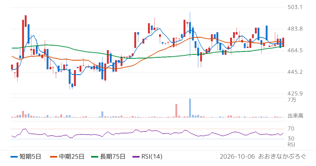 デルソーレ（2876）の株価チャート