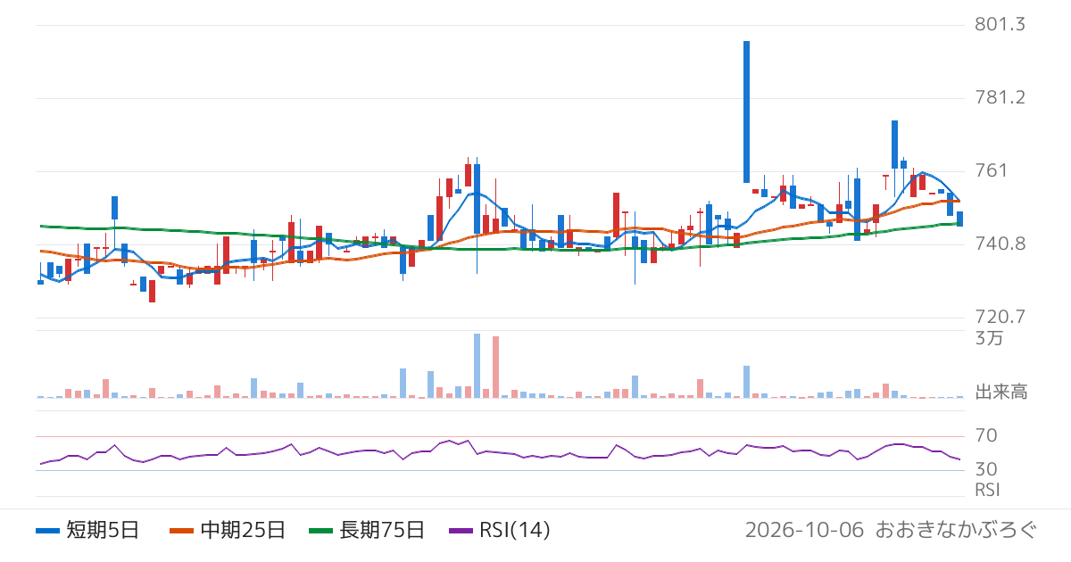 日東ベスト（2877）の株価チャート