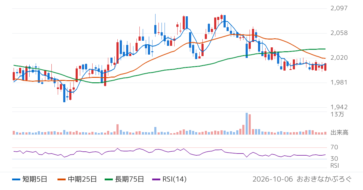 イートアンドホールディングス（2882）の株価チャート