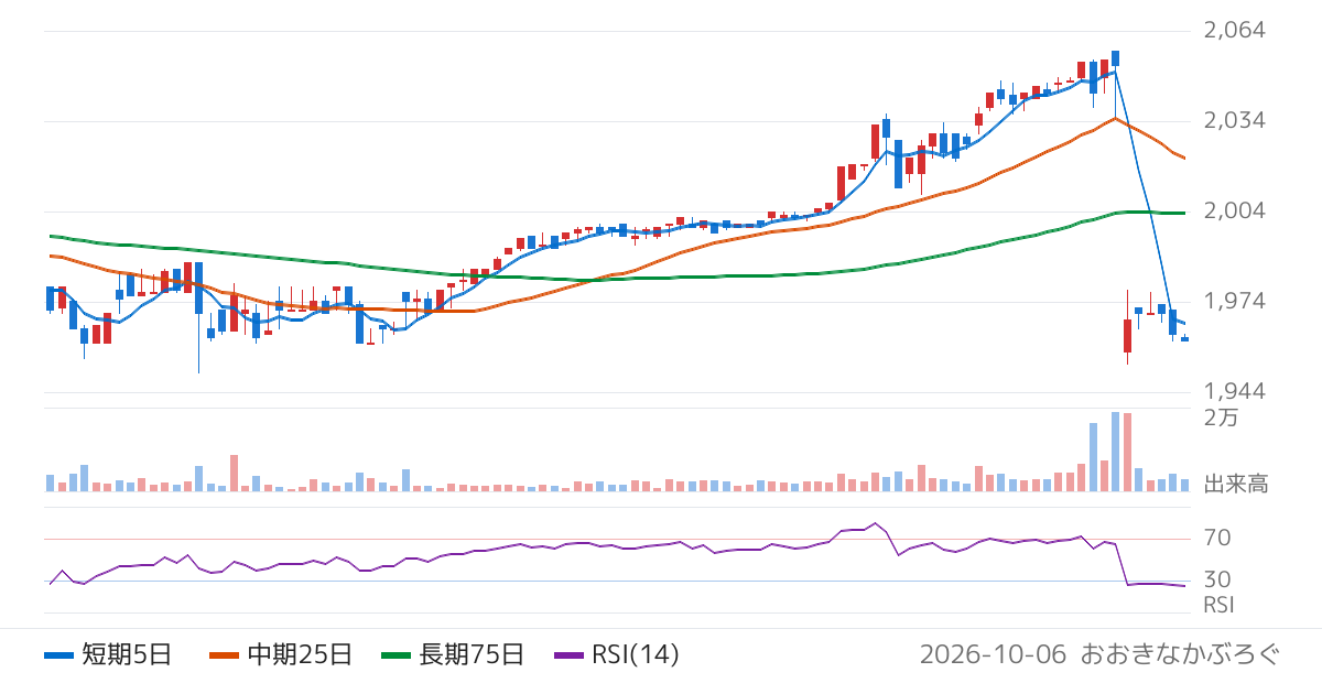 大冷（2883）の株価チャート