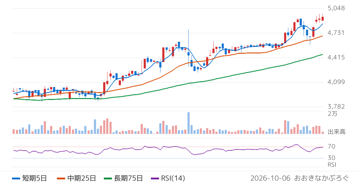 日本食品化工（2892）の株価チャート
