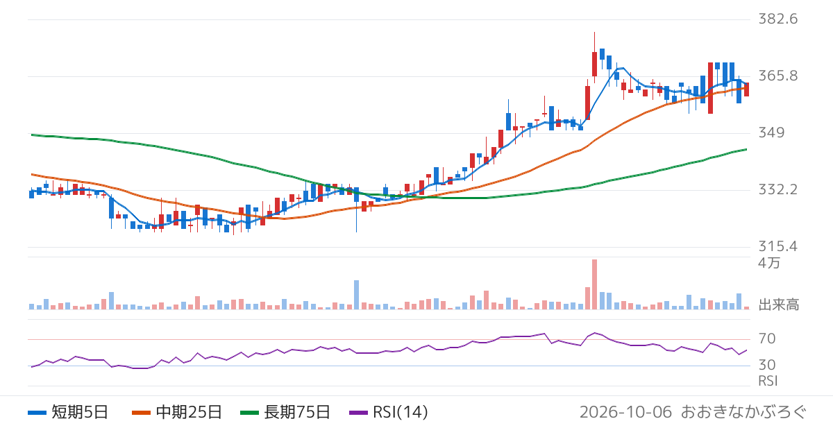 石井食品（2894）の株価チャート