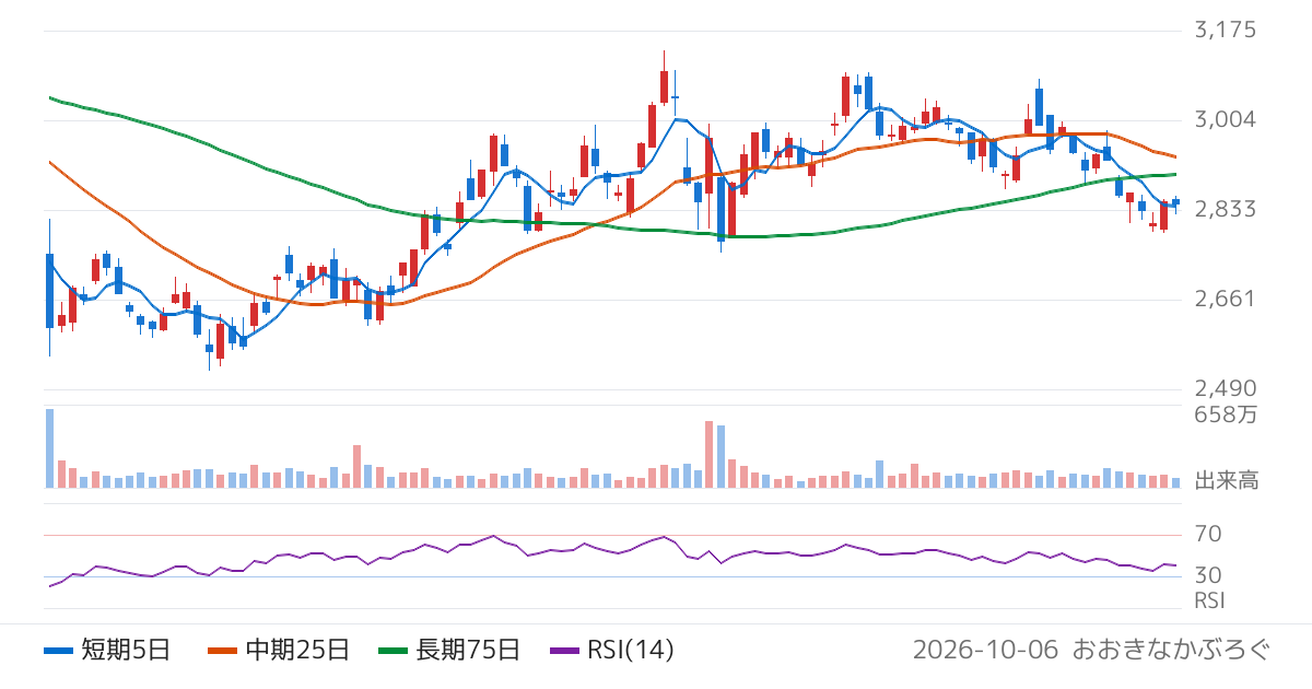 日清食品ホールディングス（2897）の株価チャート