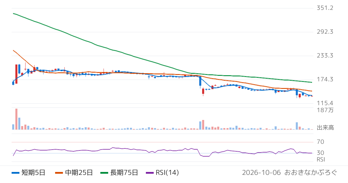ウェルディッシュ（2901）の株価チャート