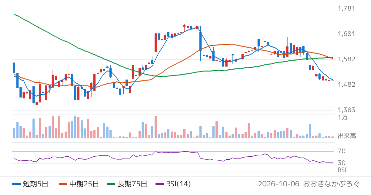 シノブフーズ（2903）の株価チャート