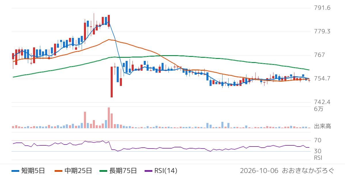 一正蒲鉾（2904）の株価チャート