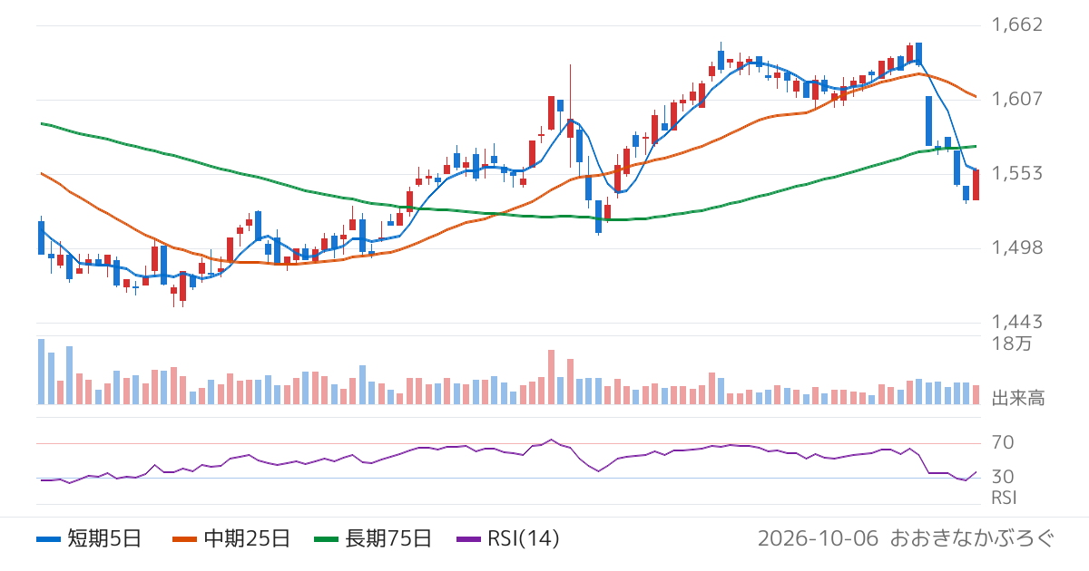 フジッコ（2908）の株価チャート