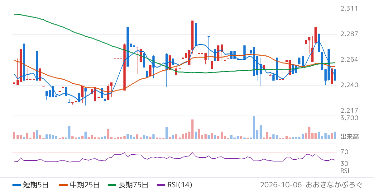 旭松食品（2911）の株価チャート