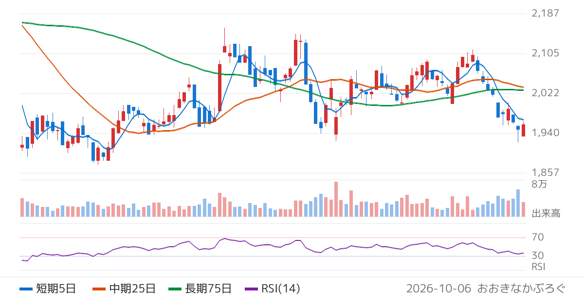 ケンコーマヨネーズ（2915）の株価チャート