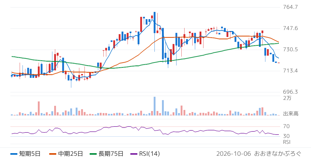 仙波糖化工業（2916）の株価チャート