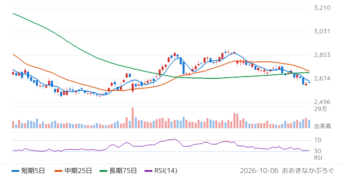 わらべや日洋ホールディングス（2918）の株価チャート