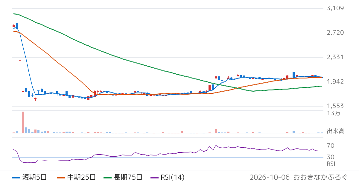 リスキル（291A）の株価チャート