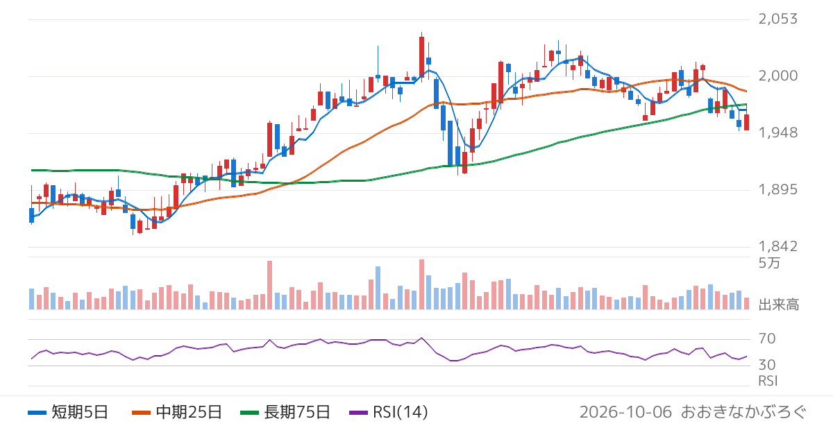 なとり（2922）の株価チャート