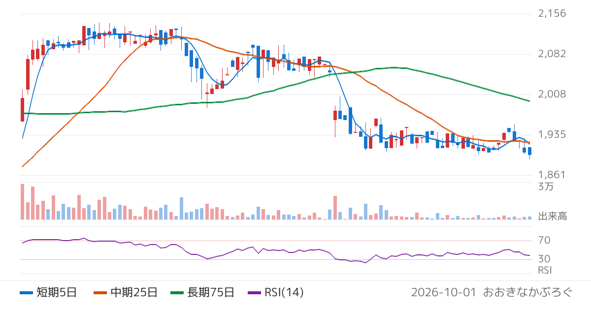イフジ産業（2924）の株価チャート