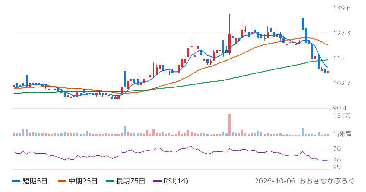 篠崎屋（2926）の株価チャート