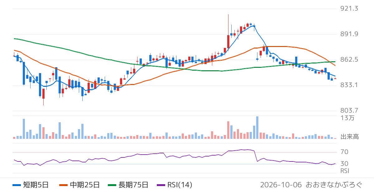 ＡＦＣ−ＨＤアムスライフサイエンス（2927）の株価チャート