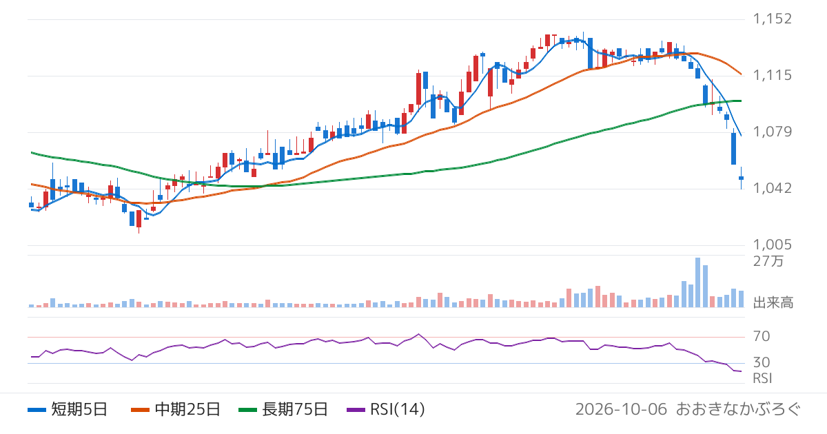 紀文食品（2933）の株価チャート