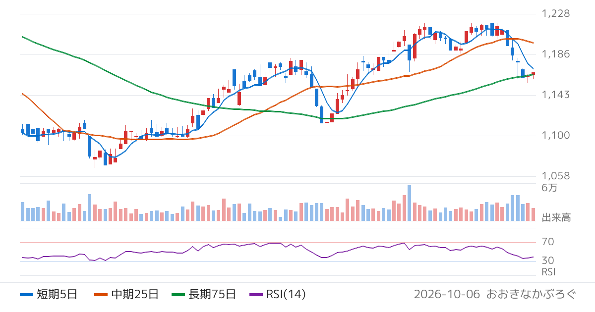 ピックルスホールディングス（2935）の株価チャート