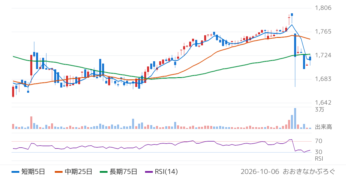 サンクゼール（2937）の株価チャート