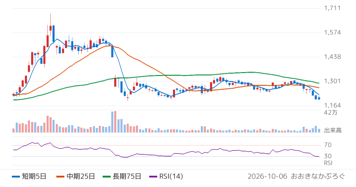 オカムラ食品工業（2938）の株価チャート