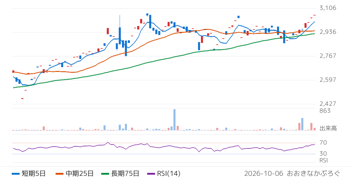 野村アセットマネジメント株式会社　ＮＥＸＴ　ＦＵＮＤＳ　ＭＳＣＩジャパン気候変動指数（セレクト）連動型上場投信（294A）の株価チャート