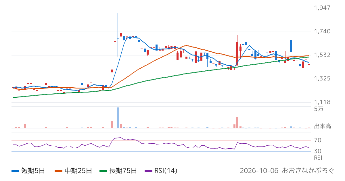 日本調理機（2961）の株価チャート