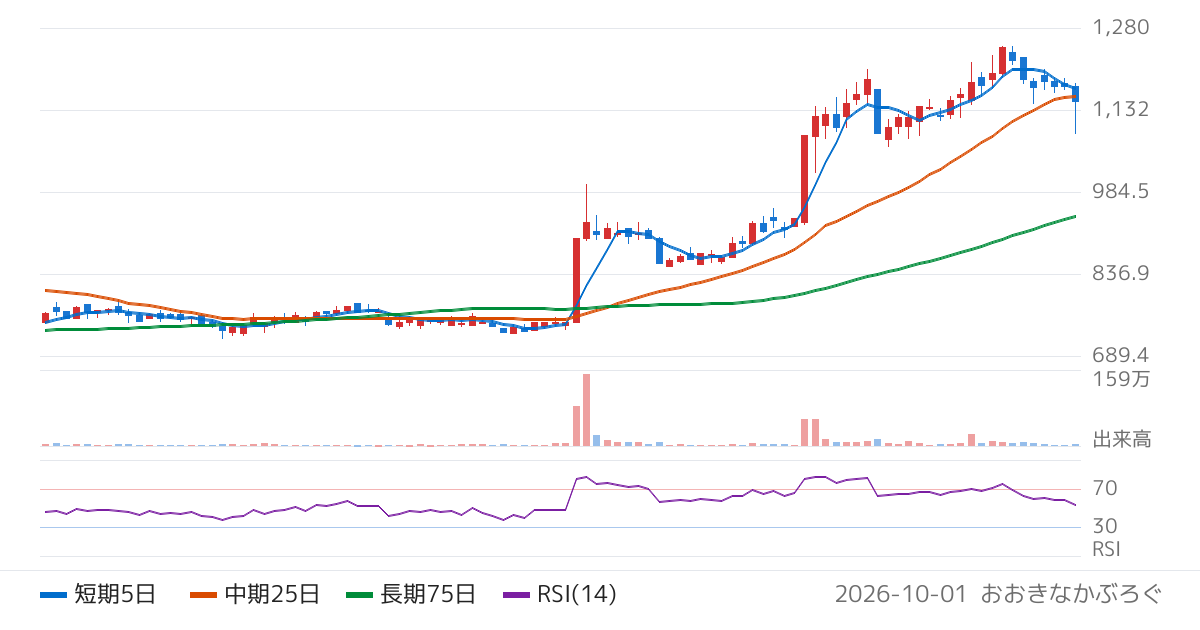 令和アカウンティング・ホールディングス（296A）の株価チャート