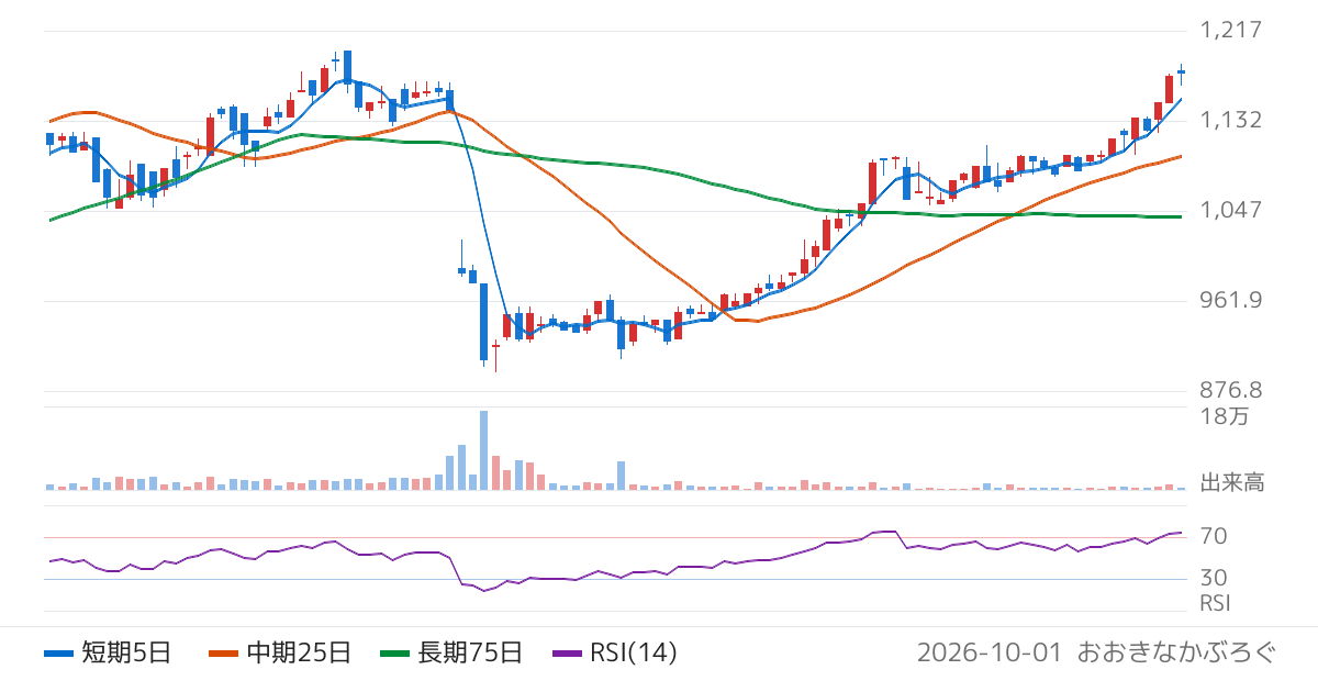 ＧＬＣ　ＧＲＯＵＰ（2970）の株価チャート