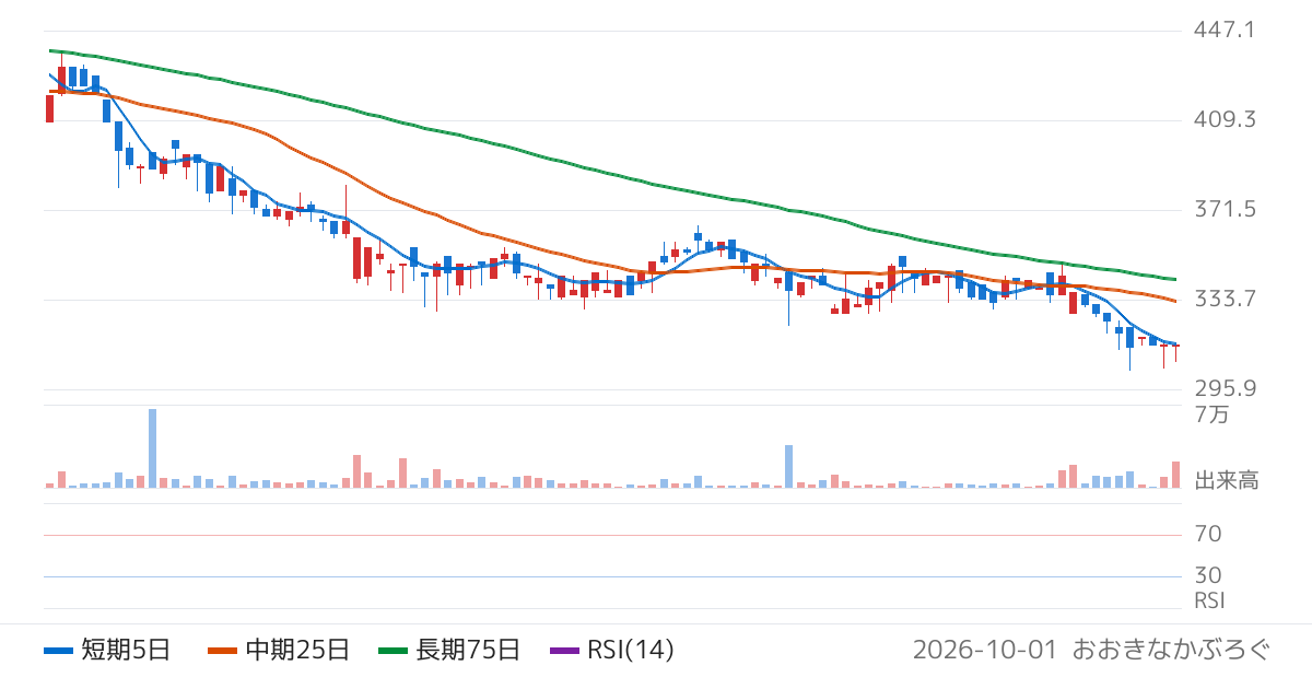 ツクルバ（2978）の株価チャート