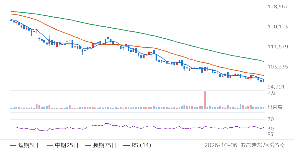 ＳＯＳｉＬＡ物流リート投資法人（2979）の株価チャート