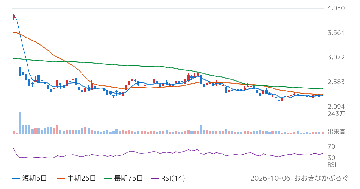 ＳＲＥホールディングス（2980）の株価チャート