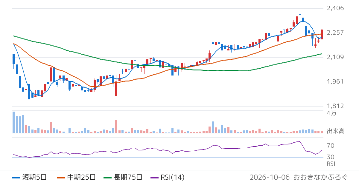 ランディックス（2981）の株価チャート