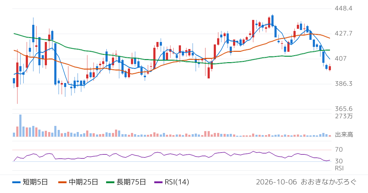ＡＤワークスグループ（2982）の株価チャート