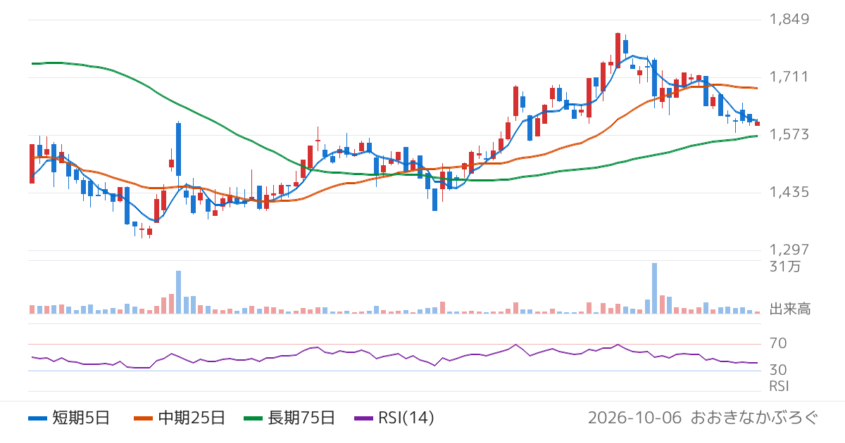 アールプランナー（2983）の株価チャート